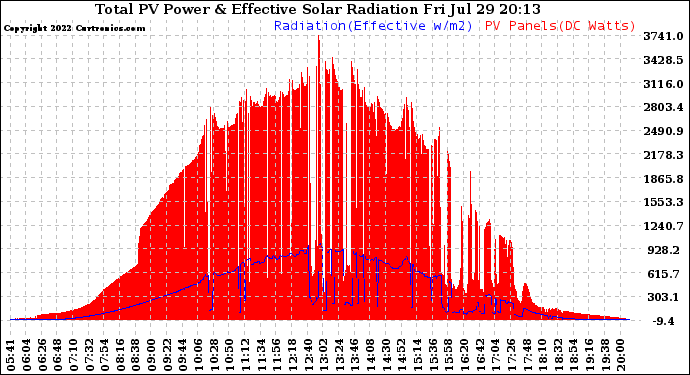 Solar PV/Inverter Performance Total PV Panel Power Output & Effective Solar Radiation