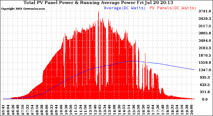 Solar PV/Inverter Performance Total PV Panel & Running Average Power Output