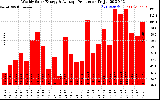 Solar PV/Inverter Performance Weekly Solar Energy Production