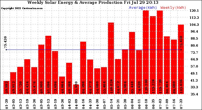 Solar PV/Inverter Performance Weekly Solar Energy Production