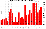 Solar PV/Inverter Performance Weekly Solar Energy Production Value