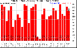 Solar PV/Inverter Performance Daily Solar Energy Production