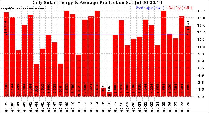 Solar PV/Inverter Performance Daily Solar Energy Production