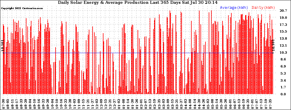 Solar PV/Inverter Performance Daily Solar Energy Production Last 365 Days