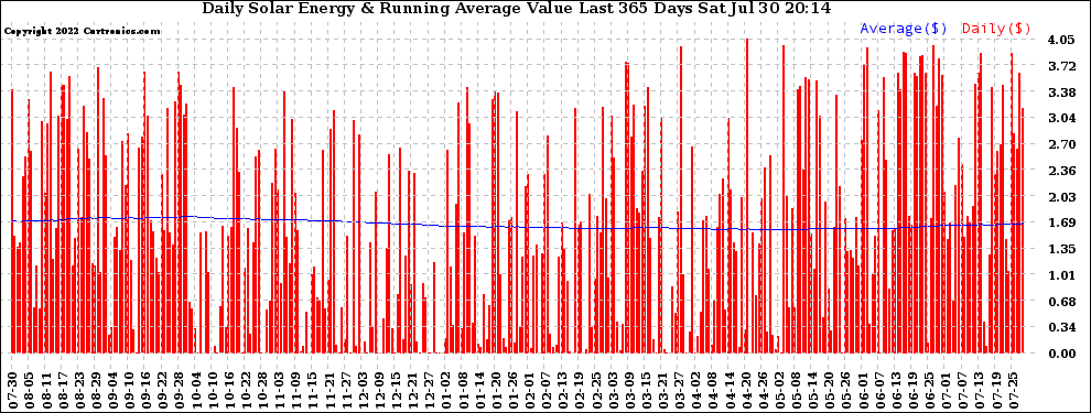 Solar PV/Inverter Performance Daily Solar Energy Production Value Running Average Last 365 Days