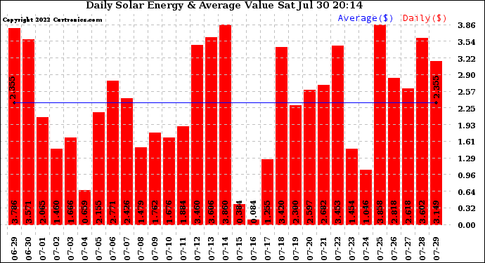 Solar PV/Inverter Performance Daily Solar Energy Production Value