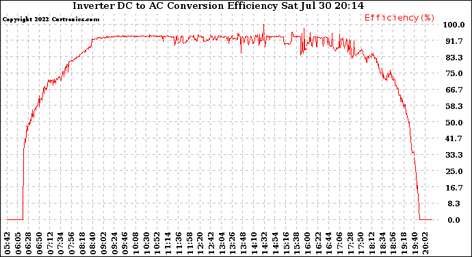 Solar PV/Inverter Performance Inverter DC to AC Conversion Efficiency