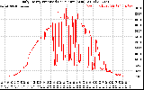 Solar PV/Inverter Performance Daily Energy Production Per Minute