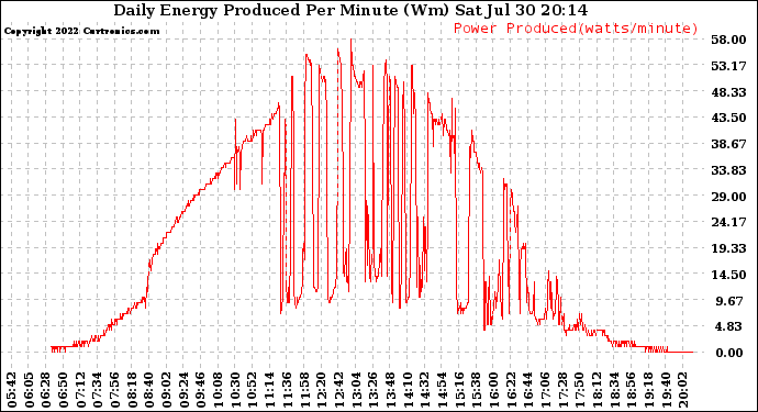 Solar PV/Inverter Performance Daily Energy Production Per Minute