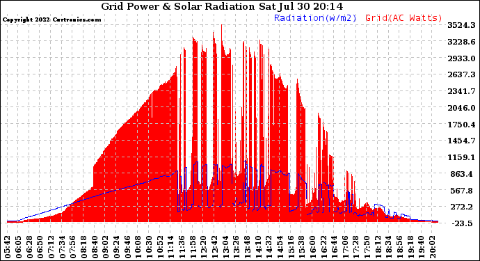 Solar PV/Inverter Performance Grid Power & Solar Radiation