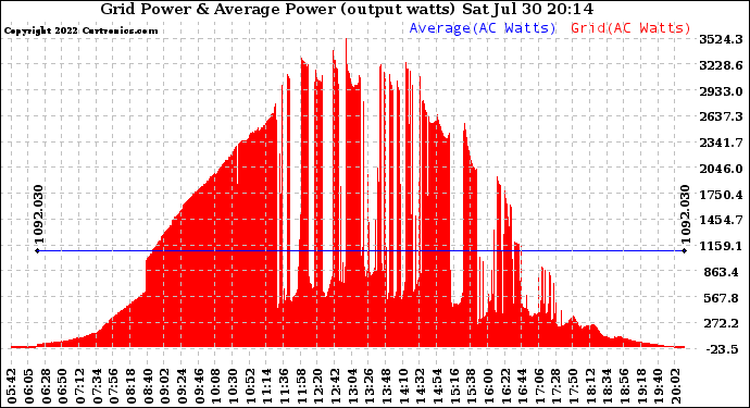 Solar PV/Inverter Performance Inverter Power Output