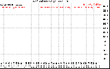 Solar PV/Inverter Performance Grid Voltage