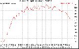 Solar PV/Inverter Performance Outdoor Temperature