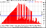 Solar PV/Inverter Performance Solar Radiation & Day Average per Minute