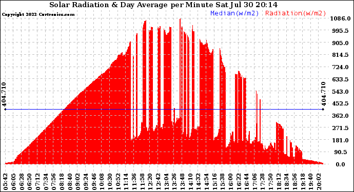 Solar PV/Inverter Performance Solar Radiation & Day Average per Minute