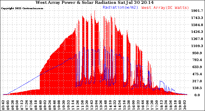 Solar PV/Inverter Performance West Array Power Output & Solar Radiation