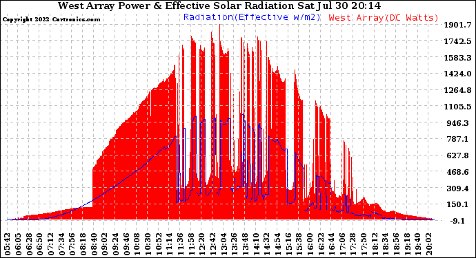 Solar PV/Inverter Performance West Array Power Output & Effective Solar Radiation