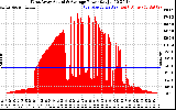 Solar PV/Inverter Performance West Array Actual & Average Power Output