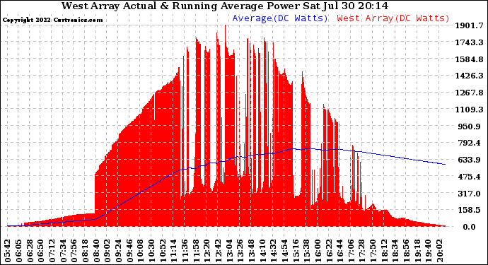 Solar PV/Inverter Performance West Array Actual & Running Average Power Output