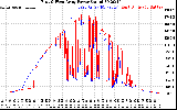 Solar PV/Inverter Performance Photovoltaic Panel Power Output