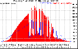 Solar PV/Inverter Performance East Array Power Output & Solar Radiation