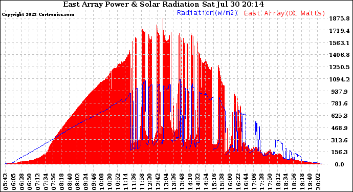 Solar PV/Inverter Performance East Array Power Output & Solar Radiation