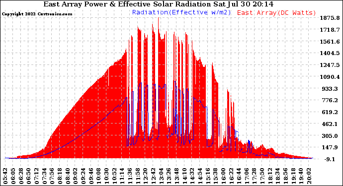 Solar PV/Inverter Performance East Array Power Output & Effective Solar Radiation