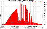 Solar PV/Inverter Performance East Array Actual & Average Power Output