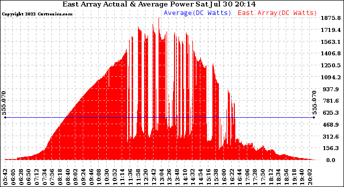 Solar PV/Inverter Performance East Array Actual & Average Power Output