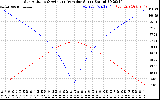 Solar PV/Inverter Performance Sun Altitude Angle & Azimuth Angle