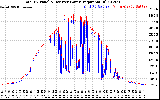 Solar PV/Inverter Performance PV Panel Power Output & Inverter Power Output