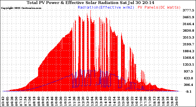 Solar PV/Inverter Performance Total PV Panel Power Output & Effective Solar Radiation