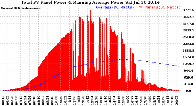 Solar PV/Inverter Performance Total PV Panel & Running Average Power Output