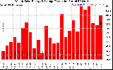 Solar PV/Inverter Performance Weekly Solar Energy Production