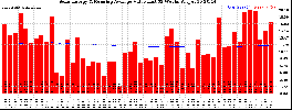 Milwaukee Solar Powered Home WeeklyProduction52ValueRunningAvg