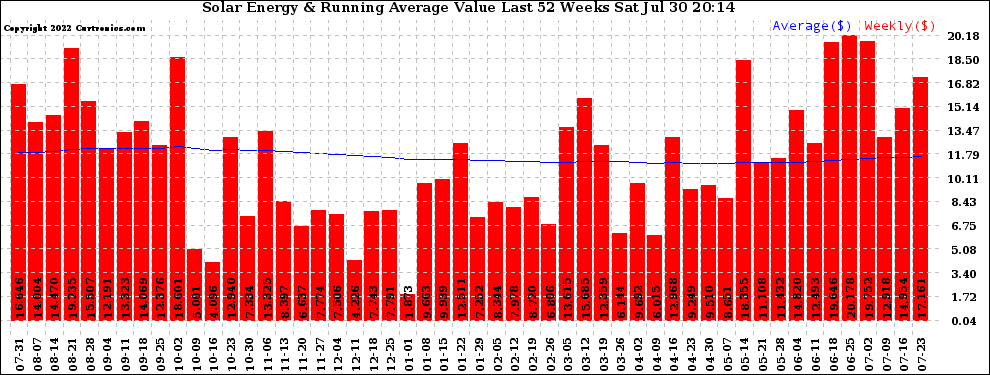 Solar PV/Inverter Performance Weekly Solar Energy Production Value Running Average Last 52 Weeks