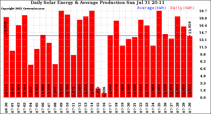 Solar PV/Inverter Performance Daily Solar Energy Production