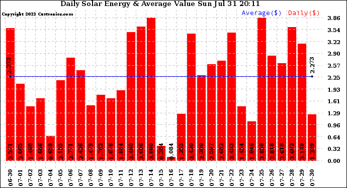 Solar PV/Inverter Performance Daily Solar Energy Production Value