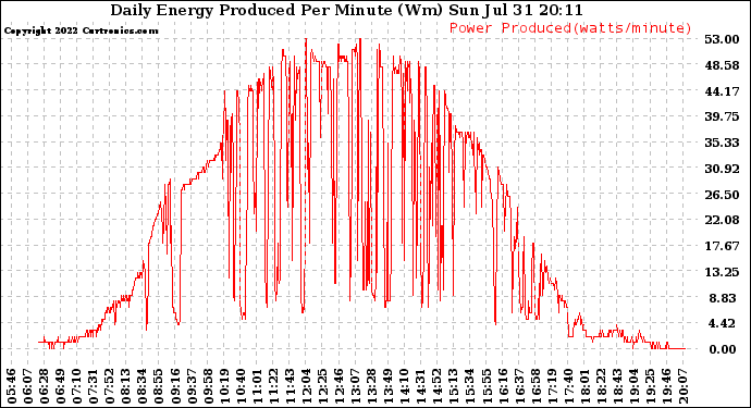 Solar PV/Inverter Performance Daily Energy Production Per Minute