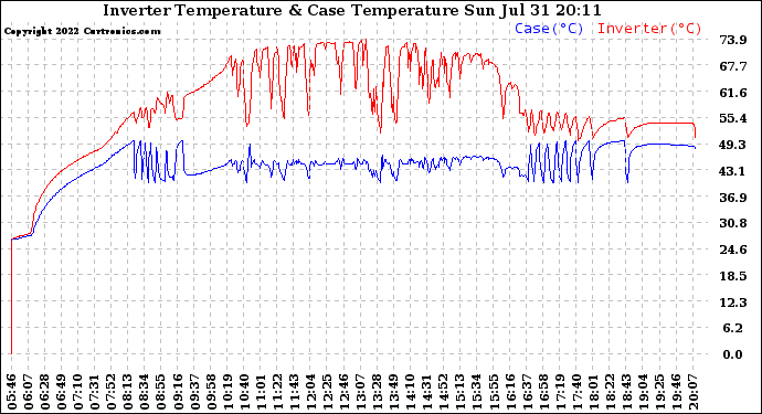 Solar PV/Inverter Performance Inverter Operating Temperature