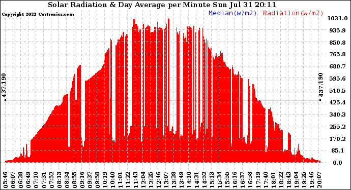 Solar PV/Inverter Performance Solar Radiation & Day Average per Minute