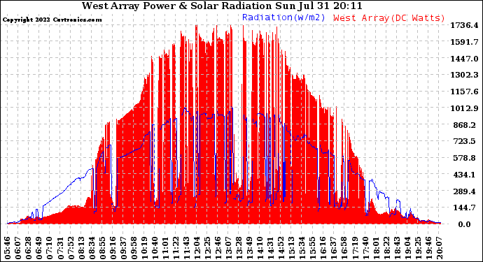 Solar PV/Inverter Performance West Array Power Output & Solar Radiation