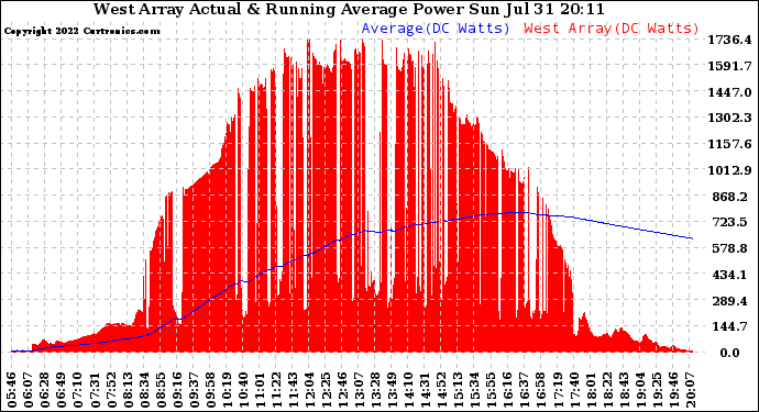 Solar PV/Inverter Performance West Array Actual & Running Average Power Output