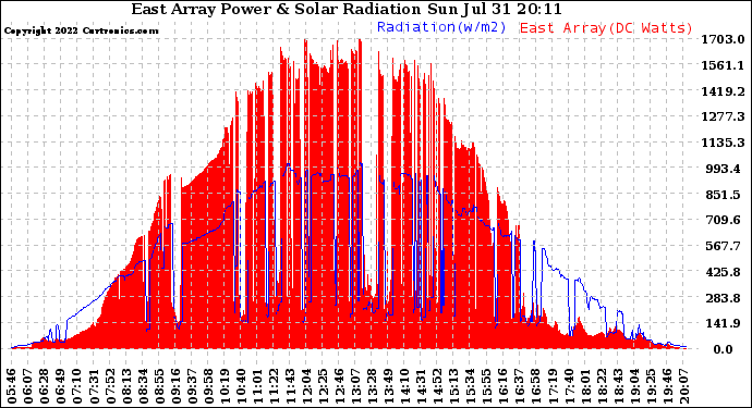 Solar PV/Inverter Performance East Array Power Output & Solar Radiation