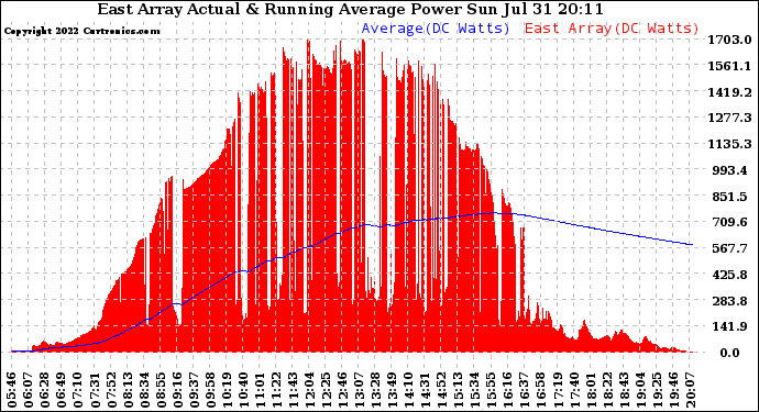 Solar PV/Inverter Performance East Array Actual & Running Average Power Output