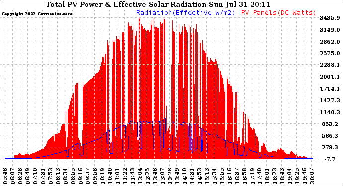 Solar PV/Inverter Performance Total PV Panel Power Output & Effective Solar Radiation