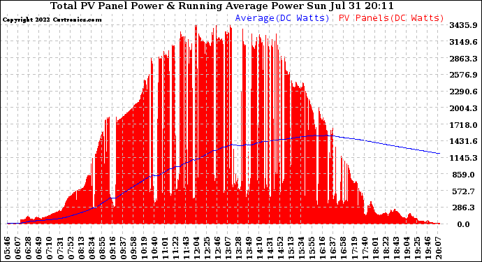 Solar PV/Inverter Performance Total PV Panel & Running Average Power Output