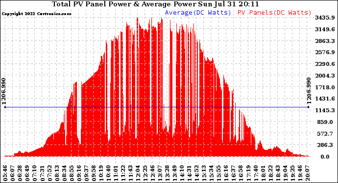 Solar PV/Inverter Performance Total PV Panel Power Output