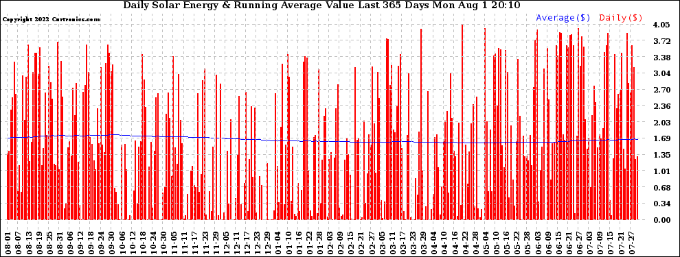 Solar PV/Inverter Performance Daily Solar Energy Production Value Running Average Last 365 Days