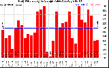 Solar PV/Inverter Performance Daily Solar Energy Production Value